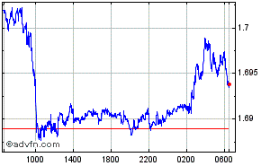 Swedish Krona - South African Rand Intraday Forex Chart